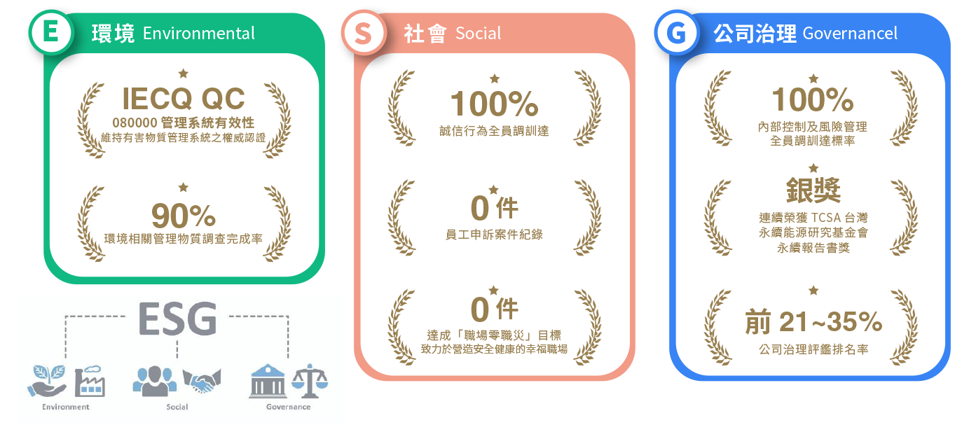 2025 ESG永續績效亮點