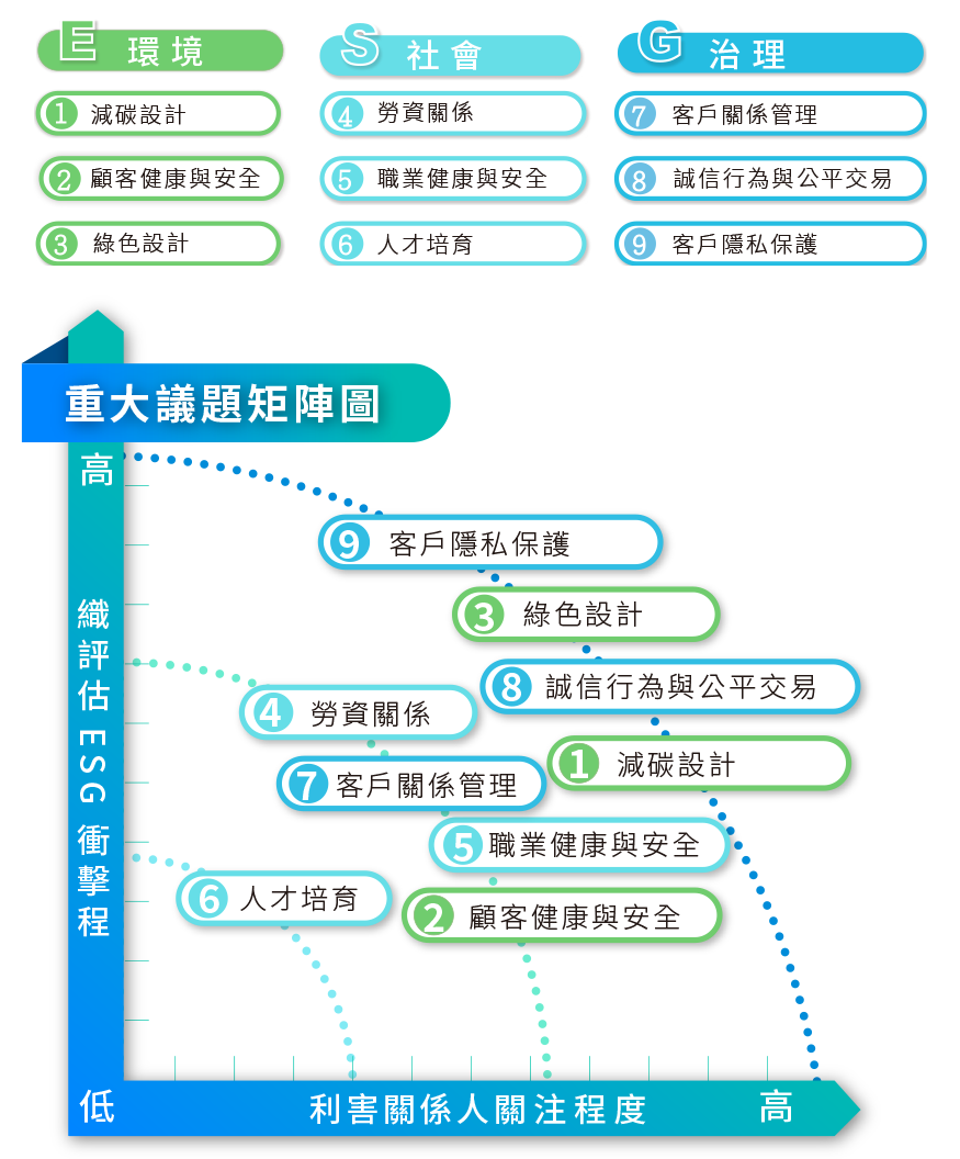 topview 利害關係人議合及重大性主題分析  矩陣