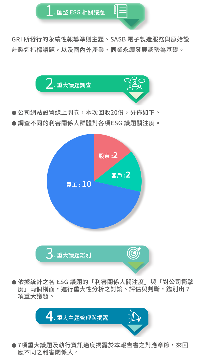 重大主題鑑別流程