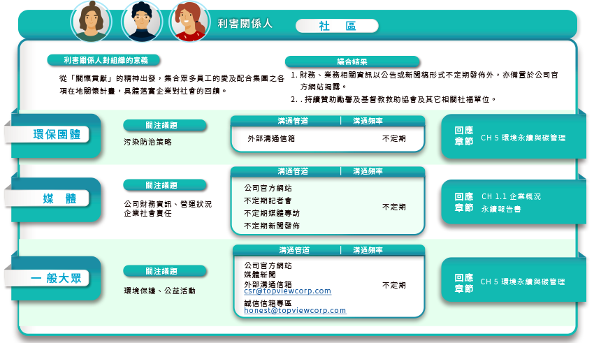 topview 利害關係人 環保團體、媒體、一般大眾